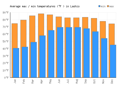 Lashio average minimum / maximum temperatures (Fahrenheit)