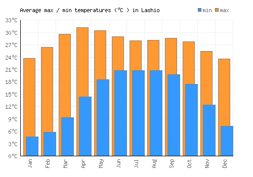 Lashio average minimum / maximum temperatures (Celsius)