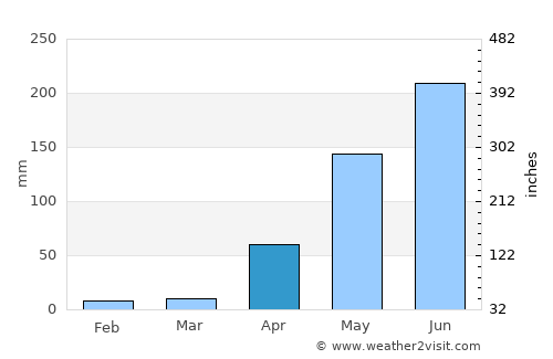 Lashio average rain in April