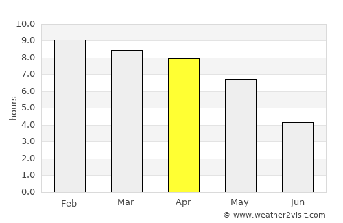 Lashio average rain in April