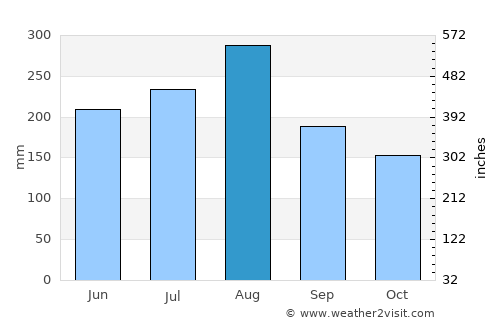 Lashio average rain in August