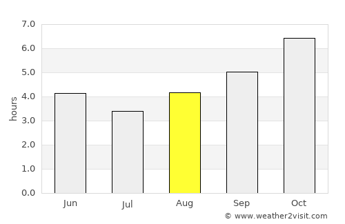 Lashio average rain in August