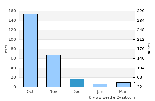 Lashio average rain in December