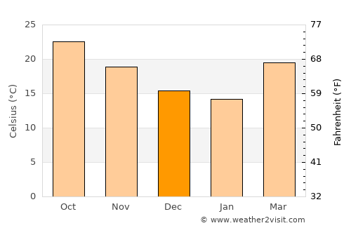 Lashio average temperature in December