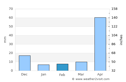 Lashio average rain in February