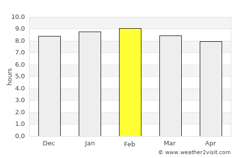 Lashio average rain in February