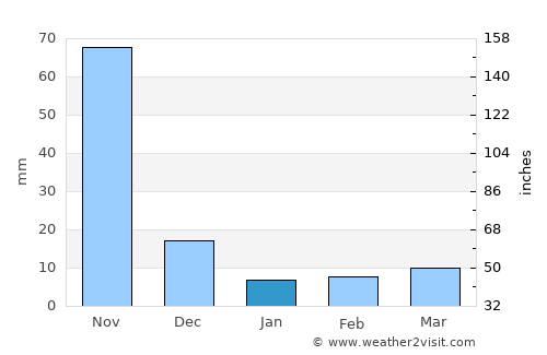 Lashio average rain in January