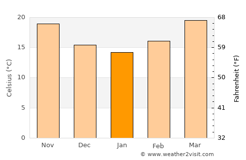 Lashio average temperature in January