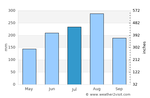 Lashio average rain in July