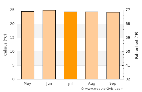 Lashio average temperature in July