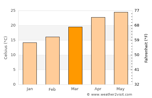 Lashio average temperature in March