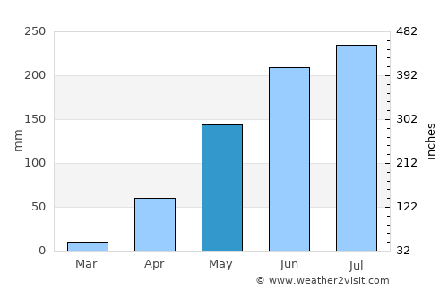 Lashio average rain in May