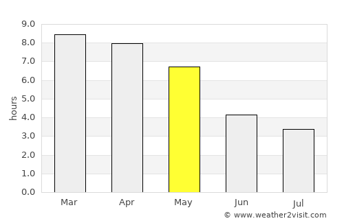 Lashio average rain in May