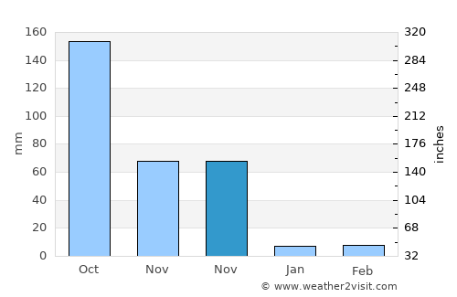 Lashio average rain in November
