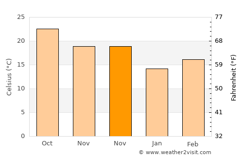 Lashio average temperature in November