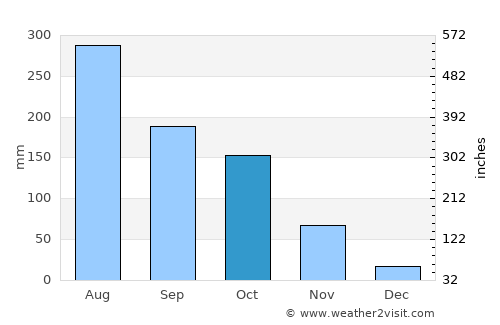 Lashio average rain in October