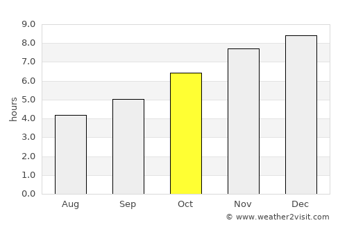 Lashio average rain in October