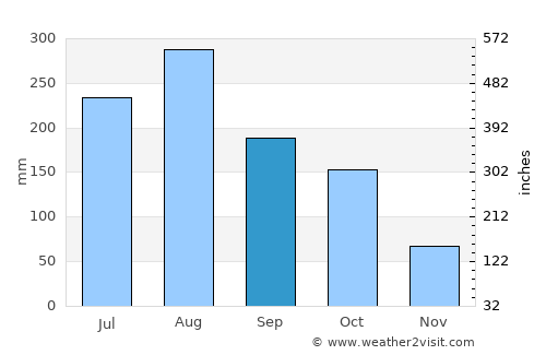 Lashio average rain in September