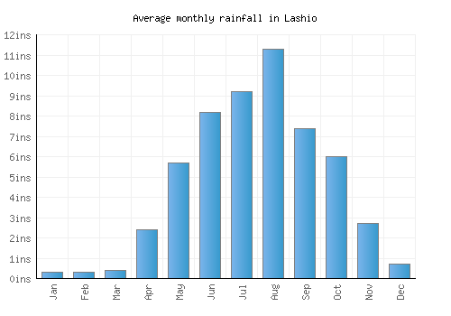 Lashio monthly rainfall chart (inches)