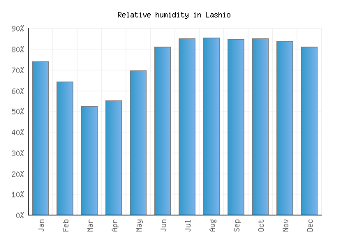 Lashio relative humidity averages