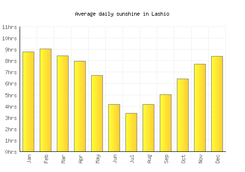 Lashio average daily sunshine chart