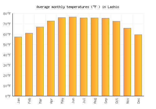 Lashio average temperature chart (Fahrenheit)