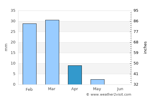 Lashkar Gāh average rain in April