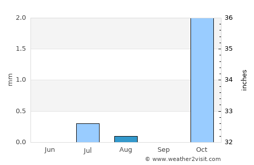 Lashkar Gāh average rain in August