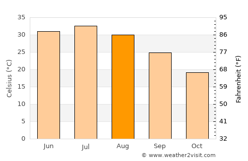 Lashkar Gāh average temperature in August