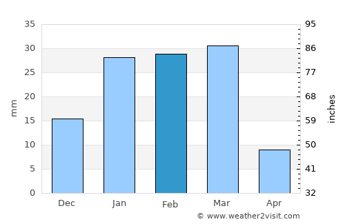 Lashkar Gāh average rain in February
