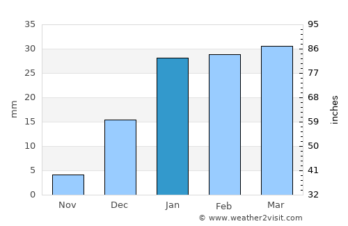 Lashkar Gāh average rain in January