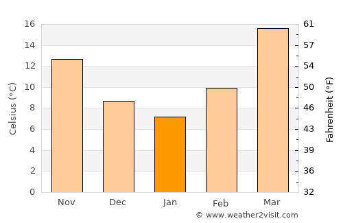 Lashkar Gāh average temperature in January