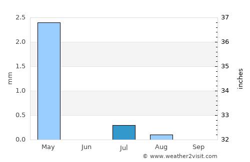 Lashkar Gāh average rain in July