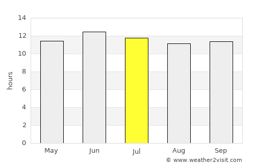 Lashkar Gāh average rain in July