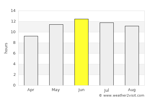Lashkar Gāh average rain in June