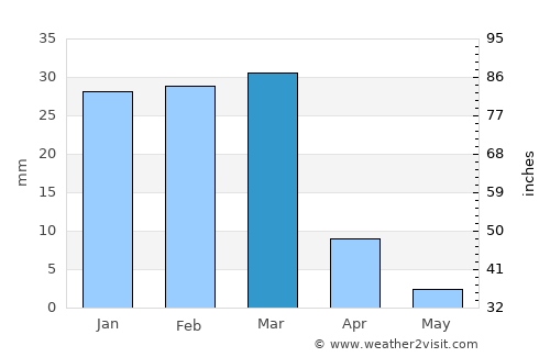 Lashkar Gāh average rain in March