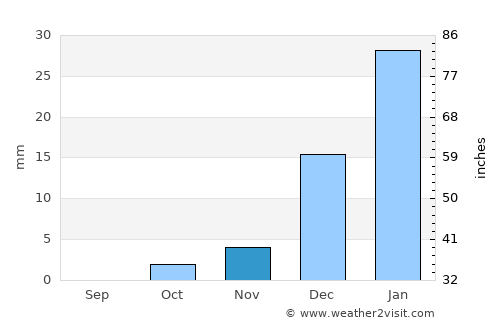 Lashkar Gāh average rain in November