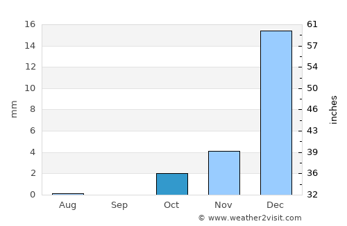 Lashkar Gāh average rain in October
