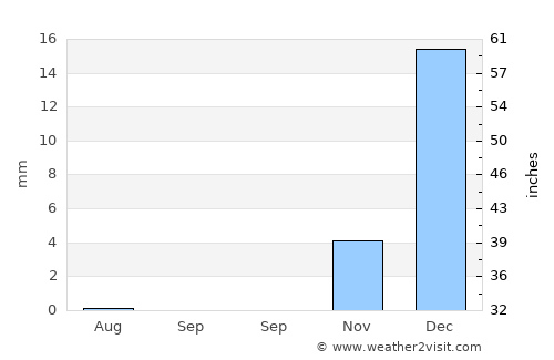 Lashkar Gāh average rain in September