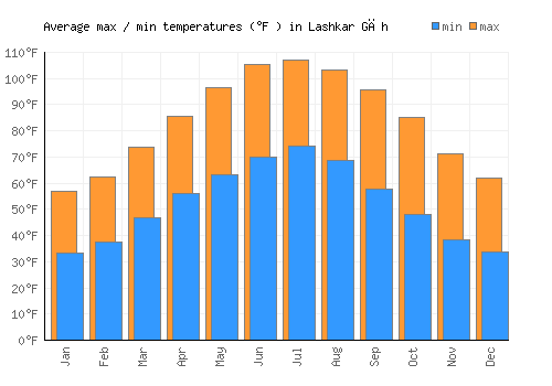 Lashkar Gāh average minimum / maximum temperatures (Fahrenheit)