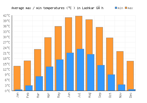Lashkar Gāh average minimum / maximum temperatures (Celsius)