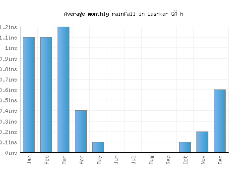 Lashkar Gāh monthly rainfall chart (inches)