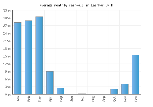 Lashkar Gāh monthly rainfall chart (mm)