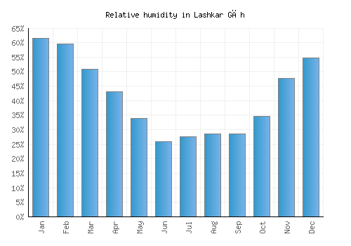 Lashkar Gāh relative humidity averages