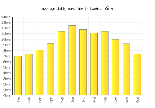 Lashkar Gāh average daily sunshine chart