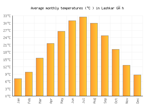 Lashkar Gāh average temperature chart (Celsius)