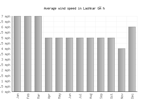 Lashkar Gāh average winspeed by month (mph)