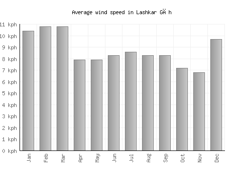 Lashkar Gāh average winspeed by month (km/h)