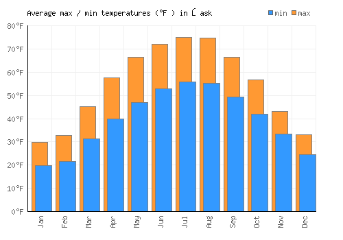 Łask average minimum / maximum temperatures (Fahrenheit)