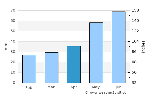 Łask average rain in April